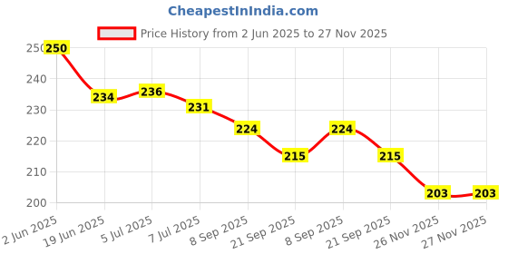 flipkart.com dorytoys Educational Alphabet Learning Soft Pillow Cushion Book Toys For Kids dorytoys Price History Graph from 2 Jun 2025 to 26 Nov 2025