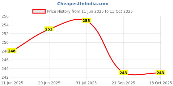 flipkart.com dorytoys Exercise Jumping Stick for Kids – Bounce Fun Toy dorytoys Price History Graph from 11 Jun 2025 to 13 Oct 2025