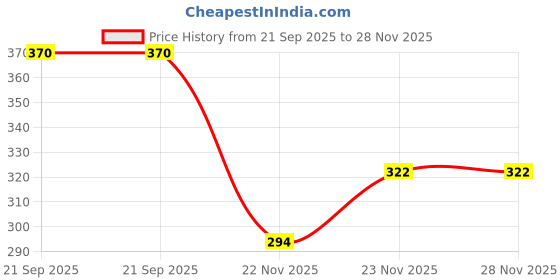 flipkart.com dorytoys Flash Card Learning Kit for Kids – Includes 224 Audio Cards dorytoys Price History Graph from 21 Sep 2025 to 28 Nov 2025