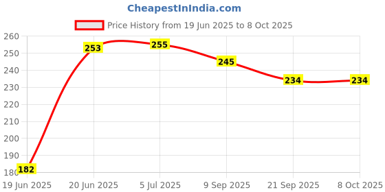 flipkart.com dorytoys Fun Jump Toy for Kids – Foam Pogo with Handle dorytoys Price History Graph from 19 Jun 2025 to 8 Oct 2025