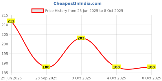 flipkart.com dorytoys Interactive Catch Ball Game for Boys & Girls dorytoys Price History Graph from 25 Jun 2025 to 7 Oct 2025