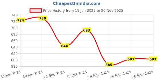 flipkart.com dorytoys Multi-Color Baby Piano Mat with Interactive Hanging Toys & Music dorytoys Price History Graph from 11 Jun 2025 to 26 Nov 2025