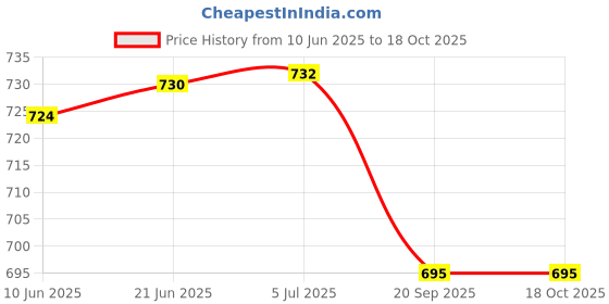 flipkart.com dorytoys Music Mat for Baby Tummy Time Play dorytoys Price History Graph from 10 Jun 2025 to 16 Oct 2025