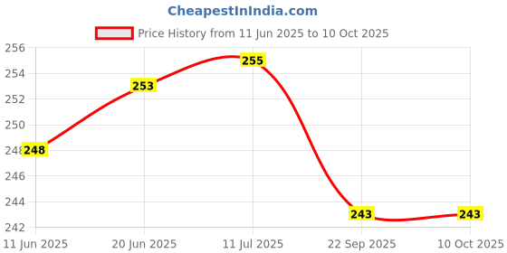 flipkart.com dorytoys Non-Slip Grip Foam Pogo Stick – Jumping Toy dorytoys Price History Graph from 11 Jun 2025 to 10 Oct 2025