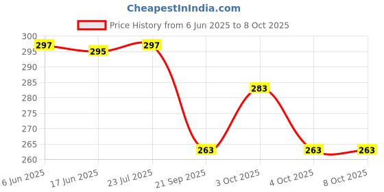 flipkart.com dorytoys NUMBER Blocks Timber Tower Tumbling Game for Kids dorytoys Price History Graph from 6 Jun 2025 to 7 Oct 2025