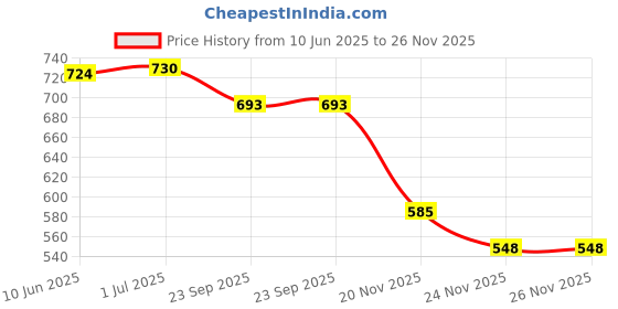flipkart.com dorytoys Perfect Gifting Option – Baby Gym with Lights, Music, and Play Arch dorytoys Price History Graph from 10 Jun 2025 to 26 Nov 2025