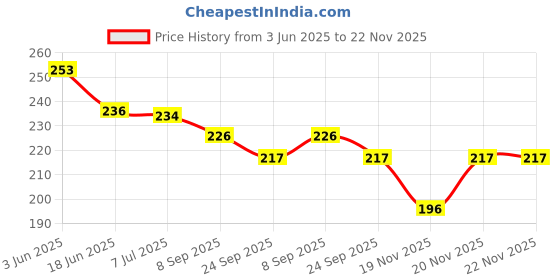 flipkart.com dorytoys pillow book for baby 1 to 3 year dorytoys Price History Graph from 3 Jun 2025 to 22 Nov 2025