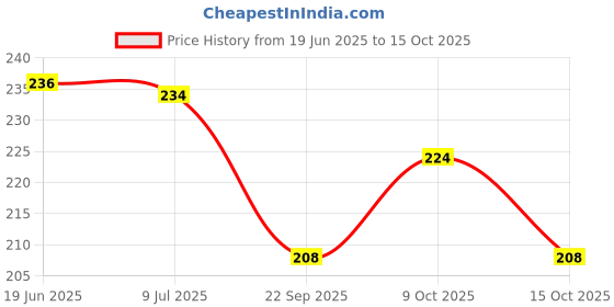 flipkart.com dorytoys pillow books for kids dorytoys Price History Graph from 19 Jun 2025 to 15 Oct 2025