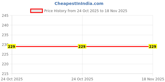 flipkart.com dorytoys Plastic Roll and Swirl Ball, Size 1.5 inch dorytoys Price History Graph from 24 Oct 2025 to 17 Nov 2025