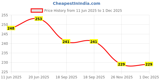 flipkart.com dorytoys Red Yellow Bouncer Stick for Kids dorytoys Price History Graph from 11 Jun 2025 to 30 Nov 2025