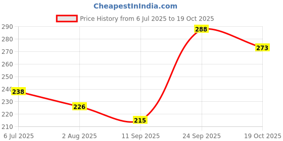 flipkart.com dorytoys Roll ball activity toys for boys dorytoys Price History Graph from 6 Jul 2025 to 19 Oct 2025