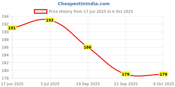 flipkart.com dorytoys Soft Ball and Dumbbell Combo Rattle Toy for Baby Rattle dorytoys Price History Graph from 17 Jun 2025 to 6 Oct 2025