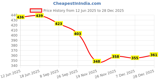 flipkart.com dorytoys spinner toy for kids for car 3 pcs dorytoys Price History Graph from 12 Jun 2025 to 28 Dec 2025