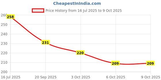 flipkart.com dorytoys Triangle Chess Game | Logical Thinking Toy for Kids dorytoys Price History Graph from 16 Jul 2025 to 9 Oct 2025