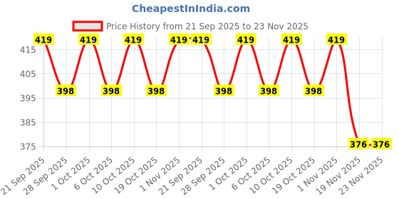 flipkart.com dorytoys Water Toys for Kids Fidget Spinner 3 pcs dorytoys Price History Graph from 21 Sep 2025 to 23 Nov 2025