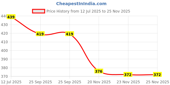flipkart.com dorytoys wind spinner Suction Cup Spinning Toy dorytoys Price History Graph from 12 Jul 2025 to 24 Nov 2025