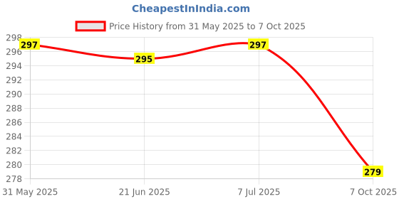 flipkart.com dorytoys Wooden Blocks Timber Tower Tumbling Game 54 block dorytoys Price History Graph from 31 May 2025 to 7 Oct 2025