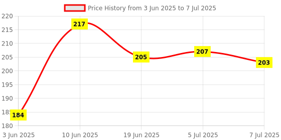 flipkart.com qblyn DOS Card Game for 2-4 players with 108 playing cards and instructions qblyn Price History Graph from 3 Jun 2025 to 7 Jul 2025