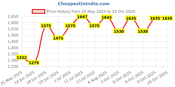 flipkart.com hawkins Dosa (INDT28) Tawa 28 cm diameter hawkins Price History Graph from 25 May 2025 to 20 Oct 2025
