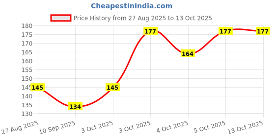 flipkart.com voelt Dosa making Spoon/Ladle set of 2 Steel Serving Spoon Set voelt Price History Graph from 27 Aug 2025 to 13 Oct 2025