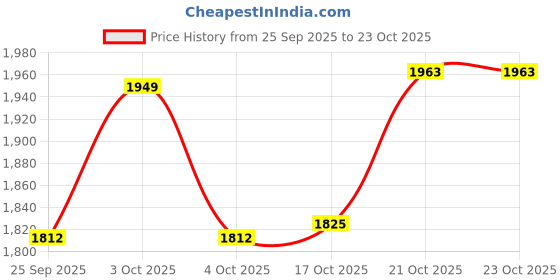 flipkart.com from the farm Dosa, Roti, Chapati, Uthappam, Paratha Electric Non Stick Frying Pan Fry Pan 36 cm diameter with Lid 2 L capacity from the farm Price History Graph from 25 Sep 2025 to 22 Oct 2025