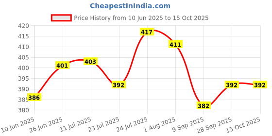 flipkart.com dosa taawa DOSA TAWA,POTPAN Tawa 28 cm diameter dosa taawa Price History Graph from 10 Jun 2025 to 14 Oct 2025