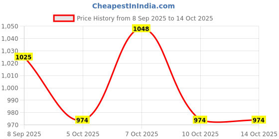 flipkart.com aarogyam Dosa Tawa 11 Inch Naturally Non Stick, Sturdy Tawa 28 cm diameter aarogyam Price History Graph from 8 Sep 2025 to 14 Oct 2025