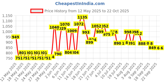 flipkart.com rock tawa Dosa Tawa 12 In PreSeason with Free Wooden Spatula,Silicon grip Tawa 30.5 cm diameter rock tawa Price History Graph from 12 May 2025 to 21 Oct 2025