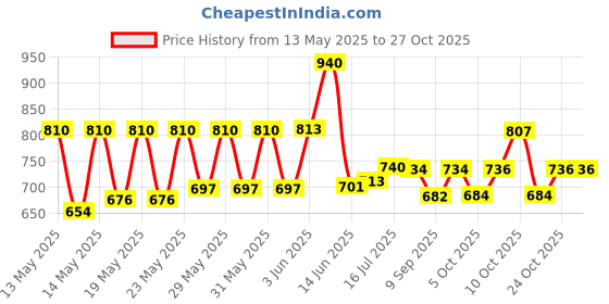 flipkart.com goldcast Dosa Tawa 12 Inch Pre-Seasoned Cast Iron Skillet 100% Toxin-free Tawa 30 cm diameter goldcast Price History Graph from 13 May 2025 to 27 Oct 2025
