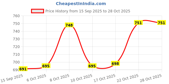 flipkart.com omortex Dosa Tawa 12 Inch Pre-Seasoned Cast Iron Skillet100% Toxin-free Tawa 30 cm diameter omortex Price History Graph from 15 Sep 2025 to 27 Oct 2025