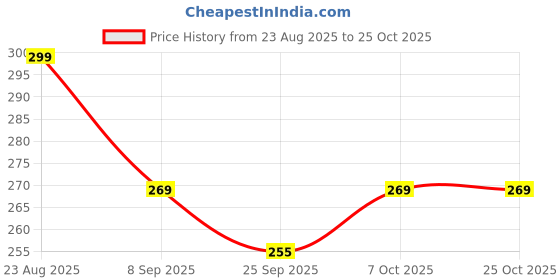 flipkart.com foxfork Dosa Tawa 24 cm diameter with Lid foxfork Price History Graph from 23 Aug 2025 to 25 Oct 2025