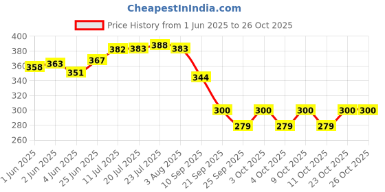 flipkart.com kavita archana enterprises dosa tawa 28 cm Tawa 28 cm diameter kavita archana enterprises Price History Graph from 1 Jun 2025 to 26 Oct 2025