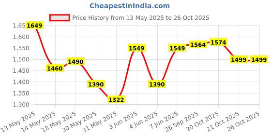 flipkart.com prestige Dosa Tawa 30 cm diameter prestige Price History Graph from 13 May 2025 to 26 Oct 2025