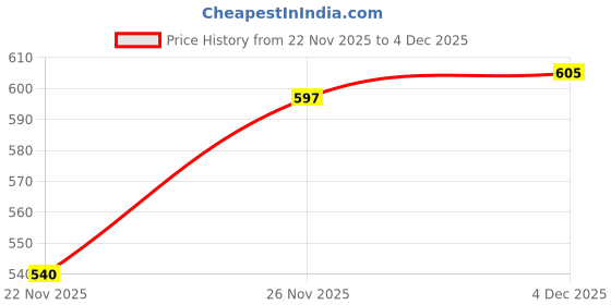 flipkart.com dosa tawa and steelbelan combo Pure Iron Dosa Tawa With Stainless steel Belan Combo Set Tawa 28 cm diameter dosa tawa and steelbelan combo Price History Graph from 22 Nov 2025 to 4 Dec 2025