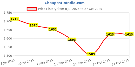 flipkart.com kandk Dosa Tawa Iron Flat Tawa 38 cm diameter kandk Price History Graph from 8 Jul 2025 to 26 Oct 2025