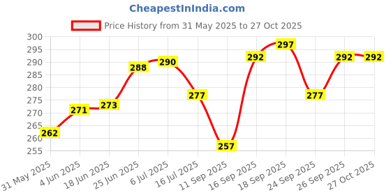 flipkart.com raman Dosa Tawa Making A Good Healthy Dosa For Regular Tawa 19 cm diameter raman Price History Graph from 31 May 2025 to 27 Oct 2025