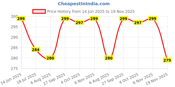 flipkart.com mainsa Dosa Tawa Non Stick 26 cm Diameter Tawa 26 cm diameter mainsa Price History Graph from 14 Jun 2025 to 18 Nov 2025