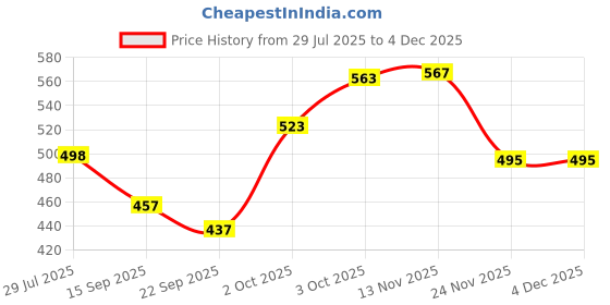 flipkart.com florenza Dosa Tawa Tawa 28 cm diameter florenza Price History Graph from 29 Jul 2025 to 2 Dec 2025