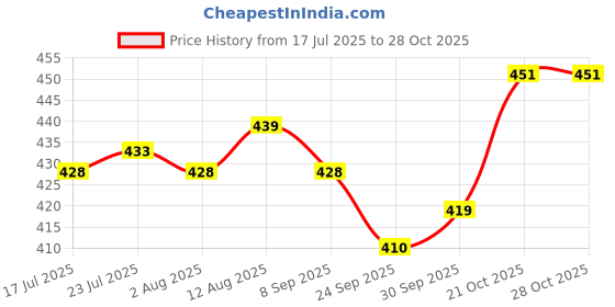 flipkart.com zen Dosa Tawa with Non-Stick Surface | 39 cm|Heat-Resistant Handle|Oil-Free Cooking Tawa 29 cm diameter zen Price History Graph from 17 Jul 2025 to 27 Oct 2025