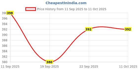 flipkart.com dosa tawaa Iron Dosa Tawa Pure Iron Tawa With Natural Iron Source Easy In Use Tawa 28 cm diameter dosa tawaa Price History Graph from 11 Sep 2025 to 10 Oct 2025