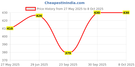 flipkart.com dosa tawaa Perfect size for making dosas, rotis, parathas, InHome With Ecofriendly Materisl Tawa 28 cm diameter dosa tawaa Price History Graph from 27 May 2025 to 8 Oct 2025