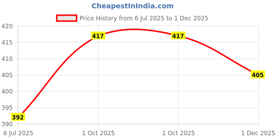 flipkart.com dosa tawaa Tawa 28 cm diameter dosa tawaa Price History Graph from 6 Jul 2025 to 1 Dec 2025