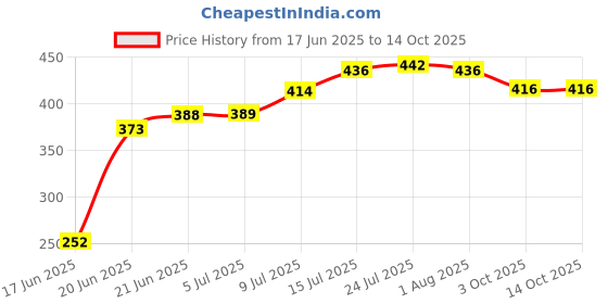 flipkart.com dosa tawaa WITH FREE LIGHTER AND KNIFE TAWA,POTPAN Tawa 28 cm diameter dosa tawaa Price History Graph from 17 Jun 2025 to 14 Oct 2025
