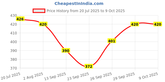 flipkart.com dosa tawaa WITH FREE LIGHTER AND KNIFE TAWA,POTPAN Tawa 28 cm diameter dosa tawaa Price History Graph from 20 Jul 2025 to 9 Oct 2025