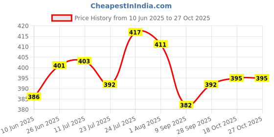 flipkart.com dosa taawa DOSA TAWA,POTPAN Tawa 28 cm diameter dosa taawa Price History Graph from 10 Jun 2025 to 27 Oct 2025