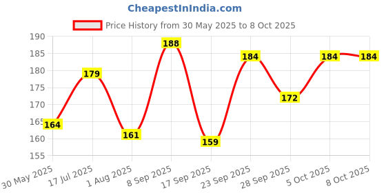 flipkart.com dosan 1/2 Inch Reflective Collar And leash Set For Puppies Dog And Cat With bell Dog & Cat Collar & Leash dosan Price History Graph from 30 May 2025 to 8 Oct 2025