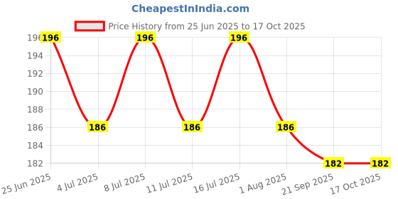 flipkart.com dosan 160 cm Dog & Cat Cord Leash dosan Price History Graph from 25 Jun 2025 to 16 Oct 2025