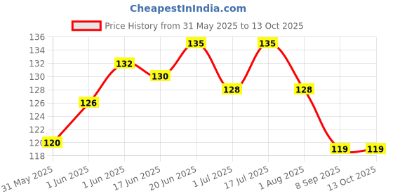 flipkart.com dosan Bell Dog & Cat Collar Charm dosan Price History Graph from 31 May 2025 to 13 Oct 2025