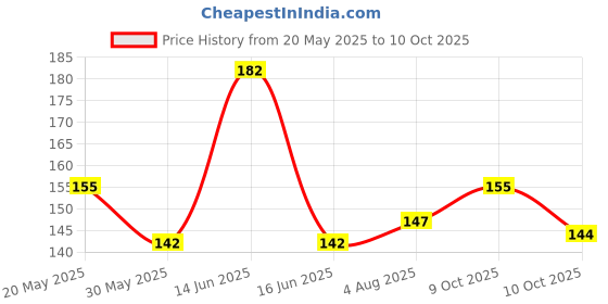 flipkart.com dosan Cat Collar with bell, Puppy Collar with bell 2pcs Dog & Cat Everyday Collar dosan Price History Graph from 20 May 2025 to 10 Oct 2025