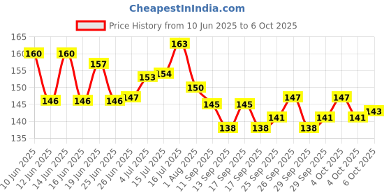 flipkart.com dosan Cat Harnes Leash Set For Cat Kitten (1/2 inch Wide) Cat Harness & Leash dosan Price History Graph from 10 Jun 2025 to 6 Oct 2025